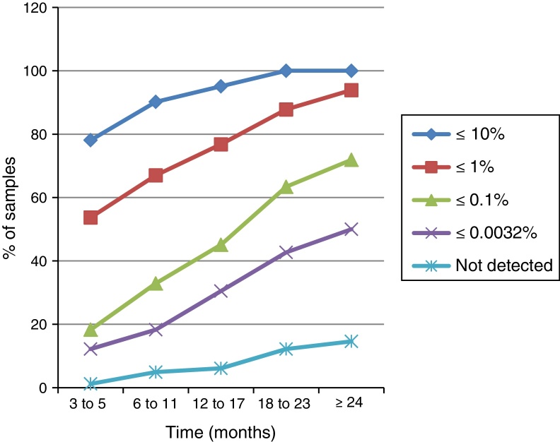 Molecular response to imatinib mesylate of Brazilian patients with chronic myeloid leukemia