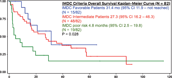 Outcomes of Metastatic Chromophobe Renal Cell Carcinoma (chrRCC) in the Targeted Therapy Era: Results from the International Metastatic Renal Cell Cancer Database Consortium (IMDC).