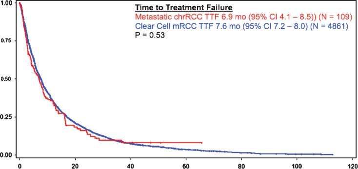 Outcomes of Metastatic Chromophobe Renal Cell Carcinoma (chrRCC) in the Targeted Therapy Era: Results from the International Metastatic Renal Cell Cancer Database Consortium (IMDC).