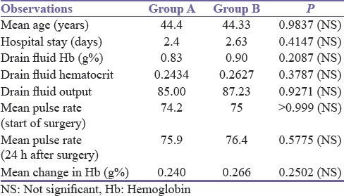 Role of Tranexamic Acid on Blood Loss in Laparoscopic Cholecystectomy.