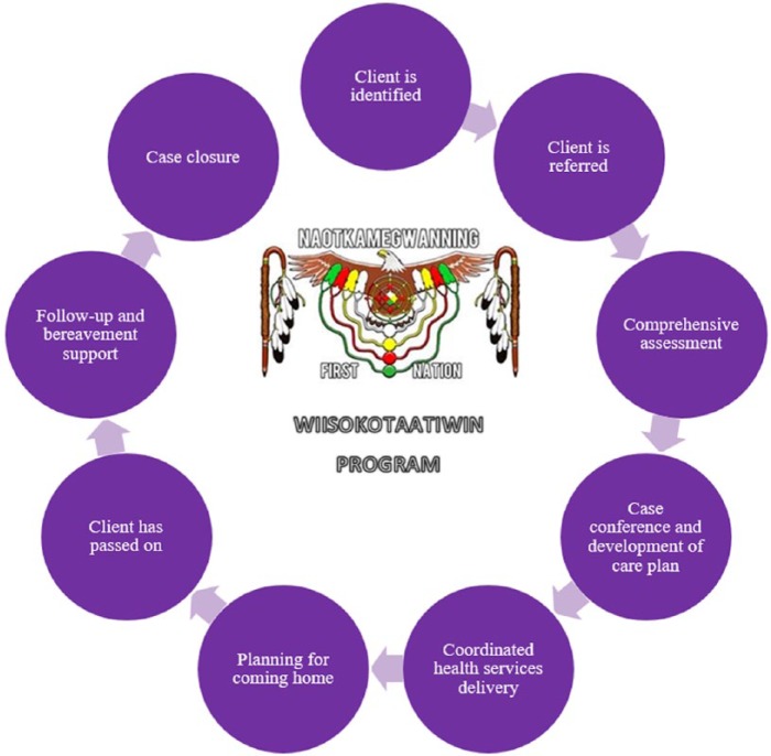 An Analysis of Journey Mapping to Create a Palliative Care Pathway in a Canadian First Nations Community: Implications for Service Integration and Policy Development.