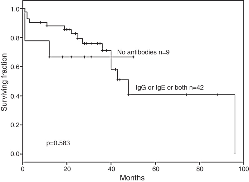 Do immunoglobulin G and immunoglobulin E anti-l-asparaginase antibodies have distinct implications in children with acute lymphoblastic leukemia? A cross-sectional study