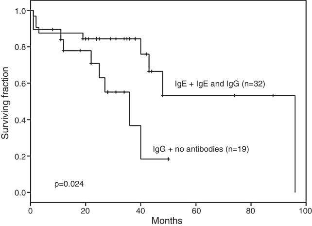 Do immunoglobulin G and immunoglobulin E anti-l-asparaginase antibodies have distinct implications in children with acute lymphoblastic leukemia? A cross-sectional study