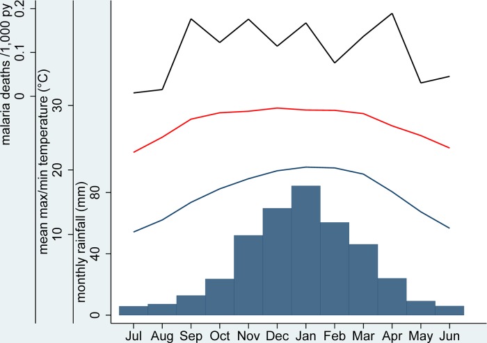 The long road to elimination: malaria mortality in a South African population cohort over 21 years.