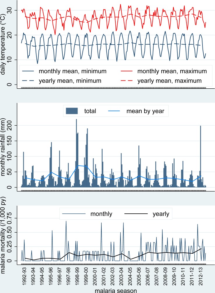 The long road to elimination: malaria mortality in a South African population cohort over 21 years.