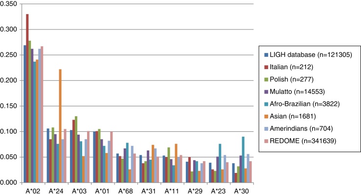 Human leukocyte antigen allele linkage disequilibrium and haplotype structure in volunteer bone marrow donors of Paraná State