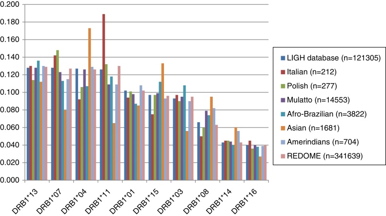 Human leukocyte antigen allele linkage disequilibrium and haplotype structure in volunteer bone marrow donors of Paraná State