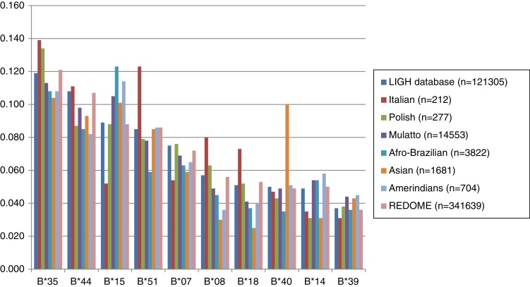 Human leukocyte antigen allele linkage disequilibrium and haplotype structure in volunteer bone marrow donors of Paraná State