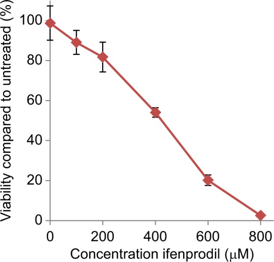 NMDA receptors are important regulators of pancreatic cancer and are potential targets for treatment.