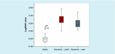 Evidence of dynamic visual acuity impairment in asymptomatic mixed martial arts fighters.