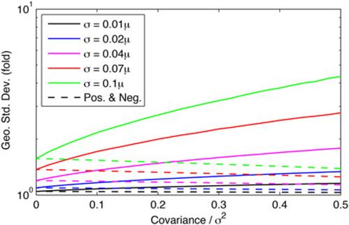 Biochemical complexity drives log-normal variation in genetic expression