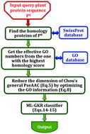 pLoc-mPlant: predict subcellular localization of multi-location plant proteins by incorporating the optimal GO information into general PseAAC†