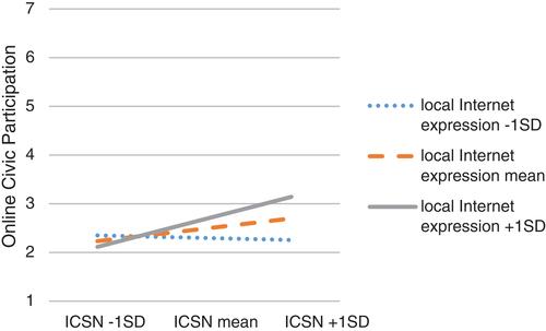 Civic Technology and Community Building: Interaction Effects Between Integrated Connectedness to a Storytelling Network (ICSN) and Internet and Mobile Uses on Civic Participation