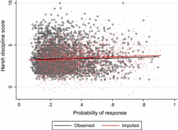 Model checking in multiple imputation: an overview and case study.