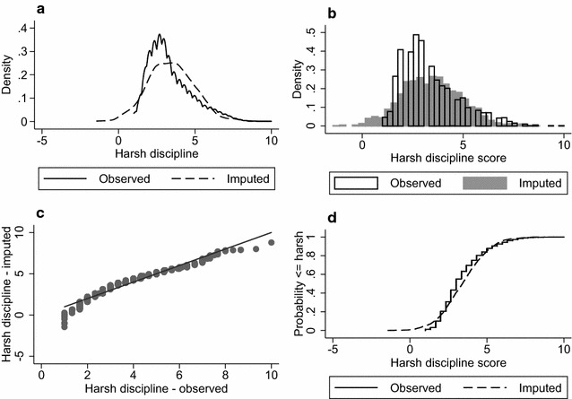 Model checking in multiple imputation: an overview and case study.