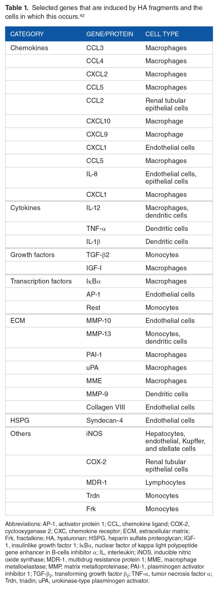 The Disease-Modifying Effects of Hyaluronan in the Osteoarthritic Disease State.