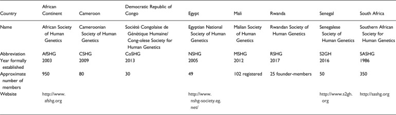 Strengthening human genetics research in Africa: report of the 9th meeting of the African Society of Human Genetics in Dakar in May 2016.