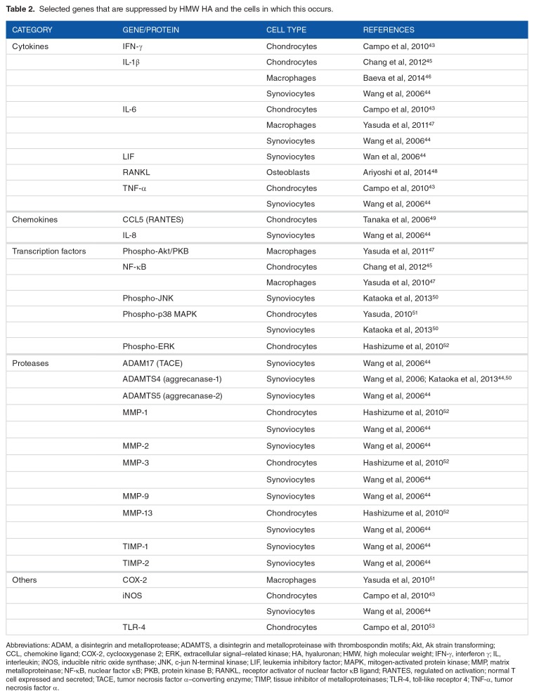 The Disease-Modifying Effects of Hyaluronan in the Osteoarthritic Disease State.