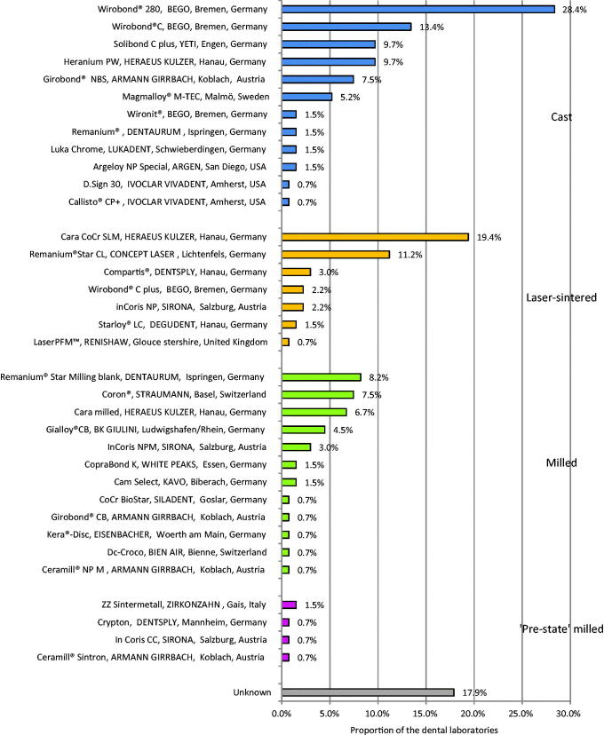 Cobalt-chromium alloys in fixed prosthodontics in Sweden.