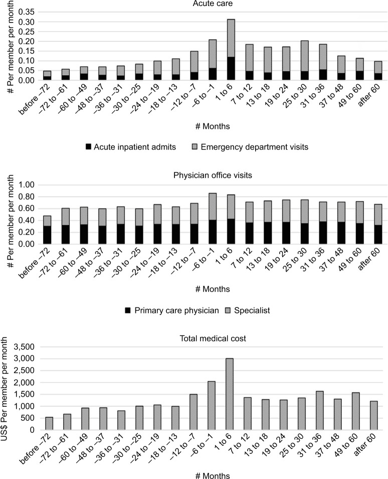 Patterns of health care utilization and cost before and after opioid overdose: findings from 10-year longitudinal health plan claims data.