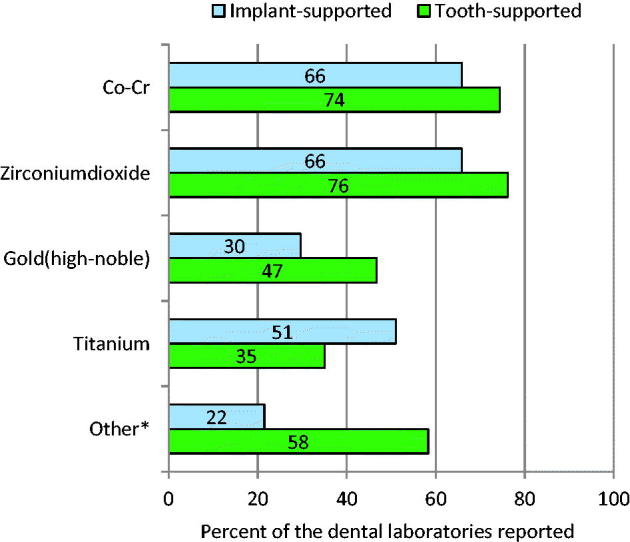 Cobalt-chromium alloys in fixed prosthodontics in Sweden.