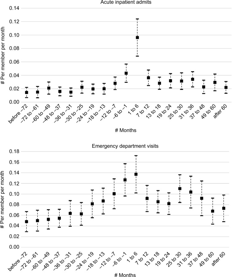 Patterns of health care utilization and cost before and after opioid overdose: findings from 10-year longitudinal health plan claims data.