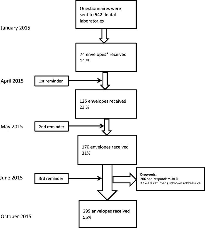 Cobalt-chromium alloys in fixed prosthodontics in Sweden.