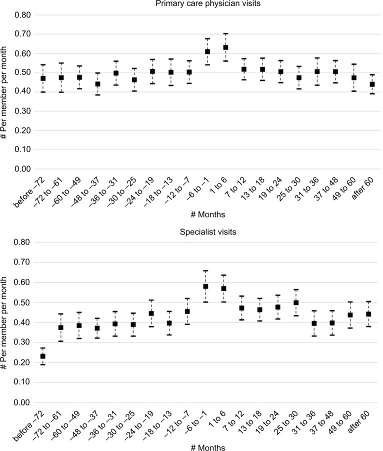 Patterns of health care utilization and cost before and after opioid overdose: findings from 10-year longitudinal health plan claims data.