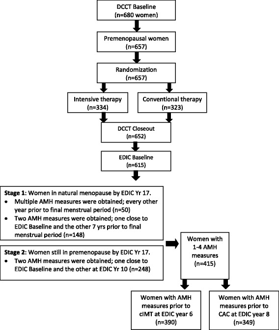 Anti-Müllerian hormone and its relationships with subclinical cardiovascular disease and renal disease in a longitudinal cohort study of women with type 1 diabetes.