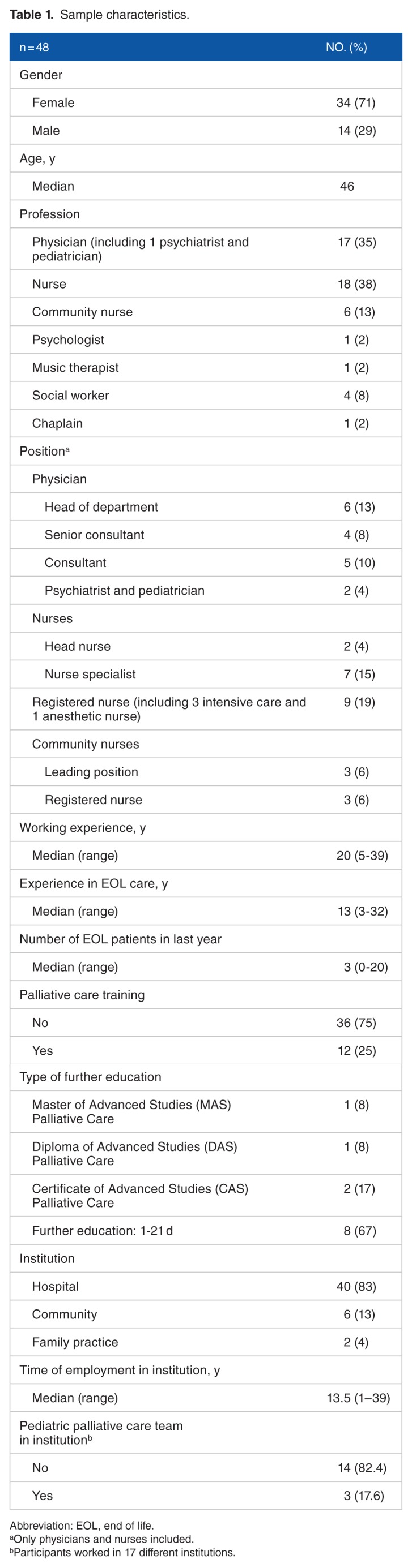 Health care Professionals' Experiences and Needs When Delivering End-of-Life Care to Children: A Qualitative Study.