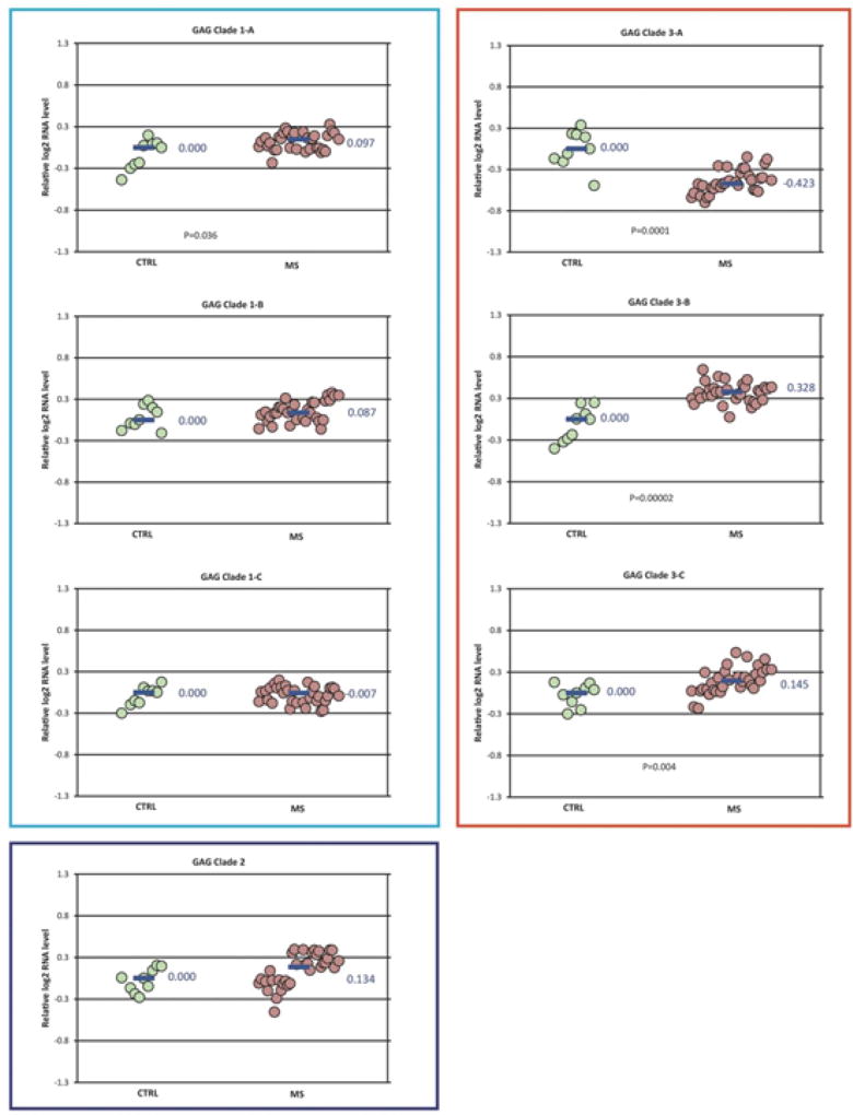 Analysis of Human Endogenous Retrovirus Expression in Multiple Sclerosis Plaques.