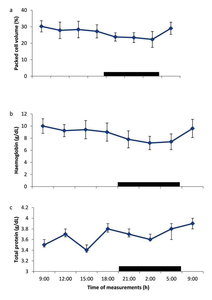 Daily Rhythms of Blood Parameters in Broiler Chickens Reared under Tropical Climate Conditions.