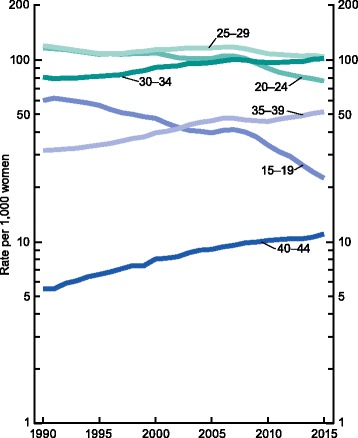 Contraception and conception in Mid-life: a review of the current literature.