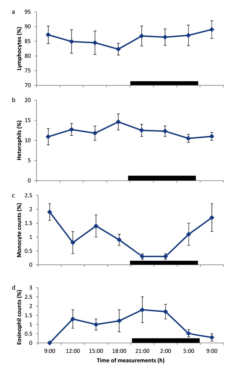 Daily Rhythms of Blood Parameters in Broiler Chickens Reared under Tropical Climate Conditions.