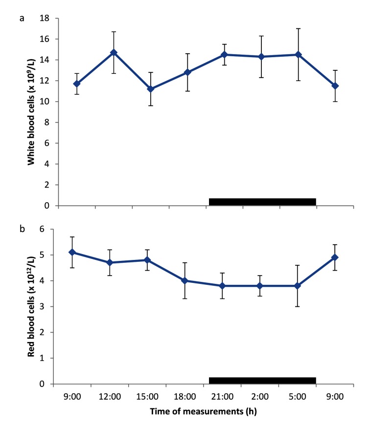 Daily Rhythms of Blood Parameters in Broiler Chickens Reared under Tropical Climate Conditions.