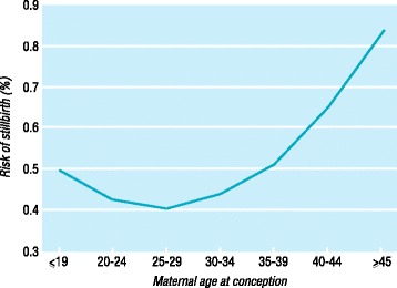 Contraception and conception in Mid-life: a review of the current literature.