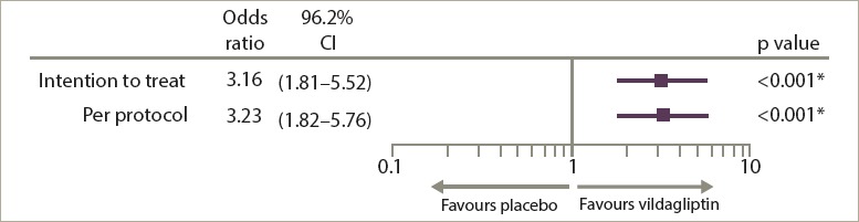 Dipeptidyl Peptidase-4 Inhibitor Development and Post-authorisation Programme for Vildagliptin - Clinical Evidence for Optimised Management of Chronic Diseases Beyond Type 2 Diabetes.