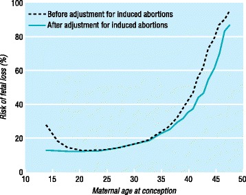 Contraception and conception in Mid-life: a review of the current literature.