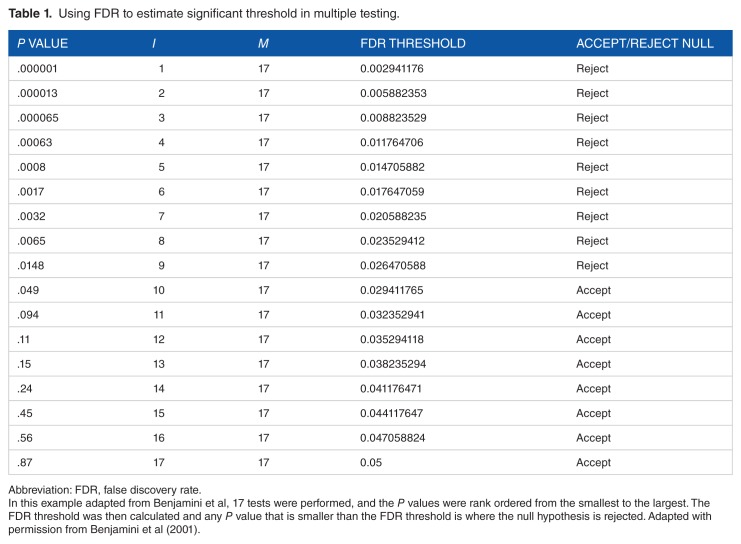 Multiple Testing in the Context of Gene Discovery in Sickle Cell Disease Using Genome-Wide Association Studies.