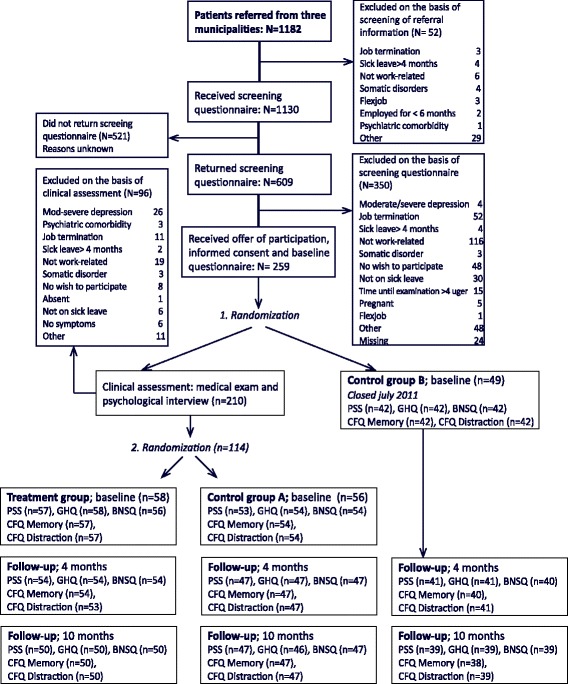 Work-focused cognitive behavioral intervention for psychological complaints in patients on sick leave due to work-related stress: Results from a randomized controlled trial.