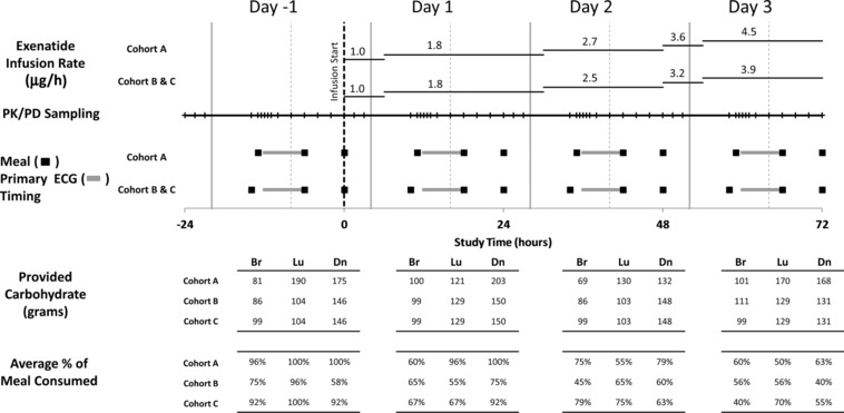 Model-Based Evaluation of Exenatide Effects on the QT Interval in Healthy Subjects Following Continuous IV Infusion.