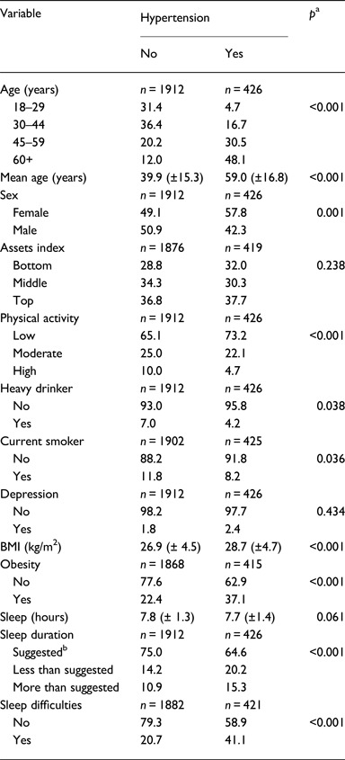 Association between sleep difficulties as well as duration and hypertension: is BMI a mediator?