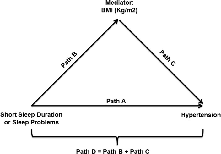 Association between sleep difficulties as well as duration and hypertension: is BMI a mediator?