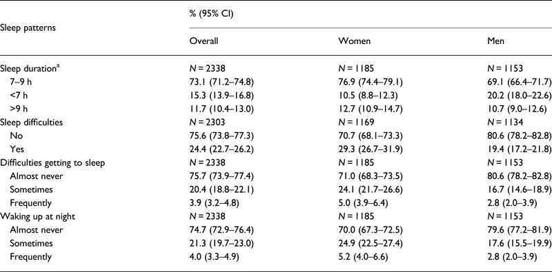 Association between sleep difficulties as well as duration and hypertension: is BMI a mediator?