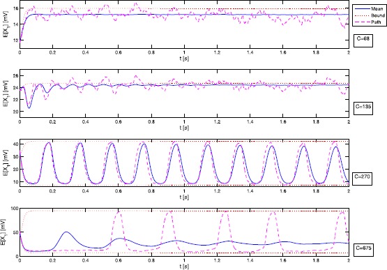 A Stochastic Version of the Jansen and Rit Neural Mass Model: Analysis and Numerics.