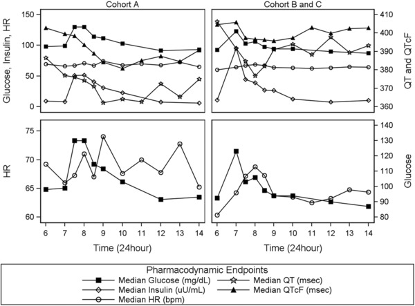 Influence of Meals and Glycemic Changes on QT Interval Dynamics.