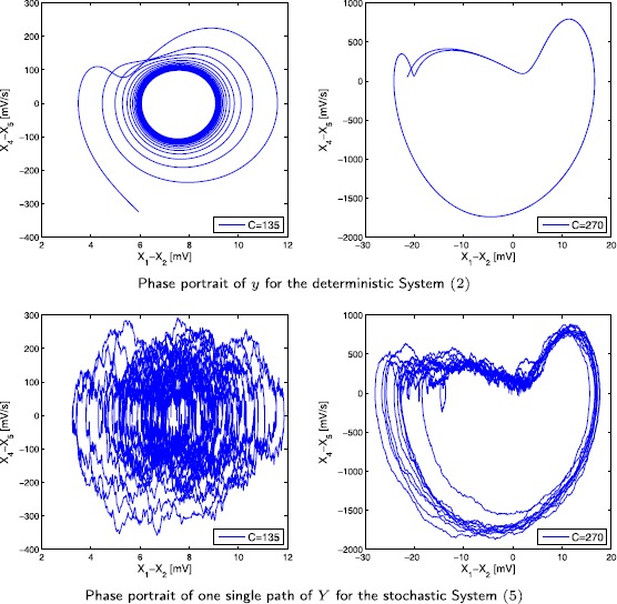 A Stochastic Version of the Jansen and Rit Neural Mass Model: Analysis and Numerics.