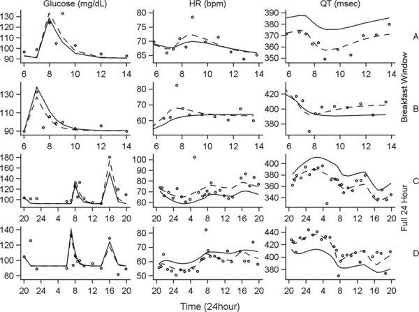 Influence of Meals and Glycemic Changes on QT Interval Dynamics.