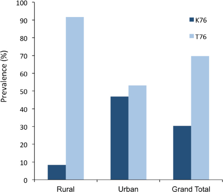 Factors associated with high prevalence of PfCRT K76T mutation in <i>Plasmodium falciparum</i> isolates in a rural and urban community of Ogun State, Nigeria.