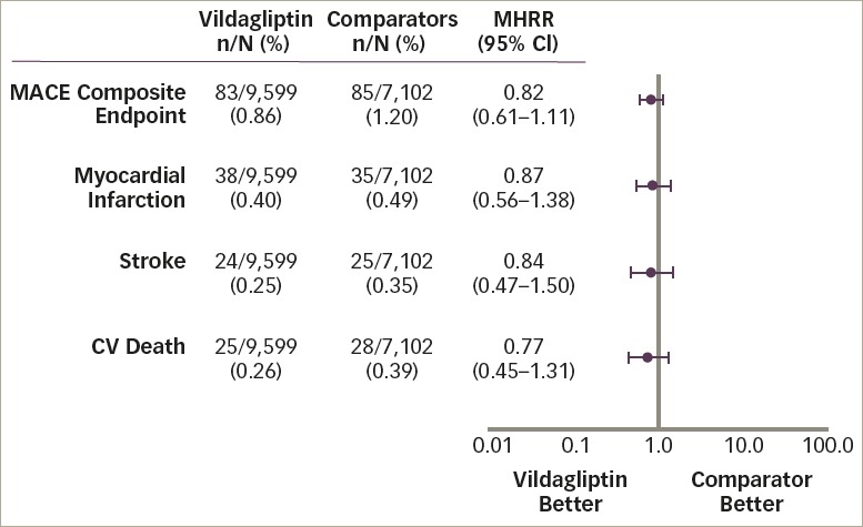 Clinical Safety and Tolerability of Vildagliptin - Insights from Randomised Trials, Observational Studies and Post-marketing Surveillance.